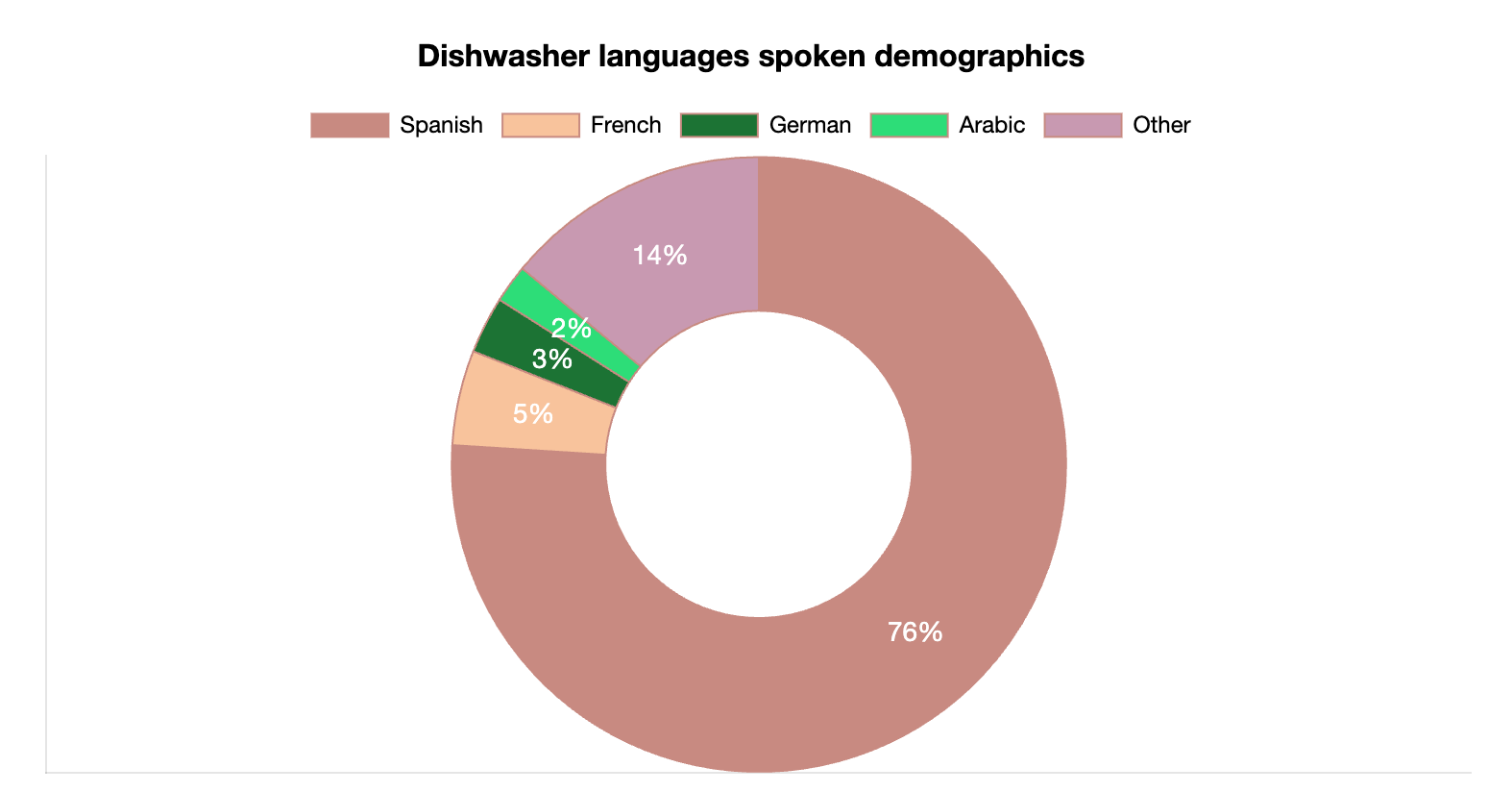 Dishwasher Languages Spoken